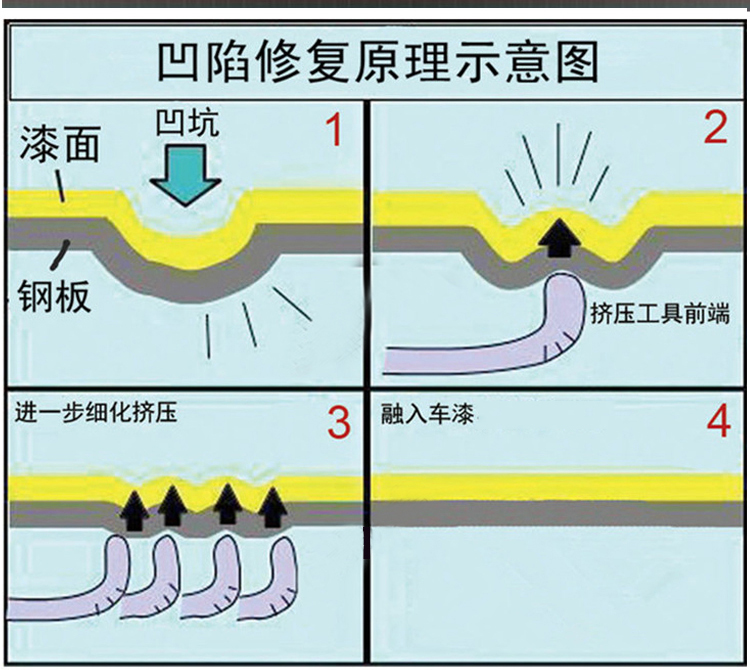 汽车免喷漆凹陷修复（三合一）工具产品详情介绍