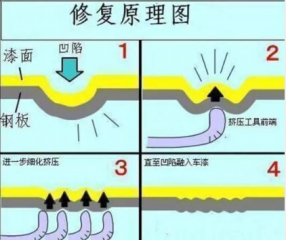 汽车车身凹陷无损车漆复原，推荐不钣金免喷漆修复